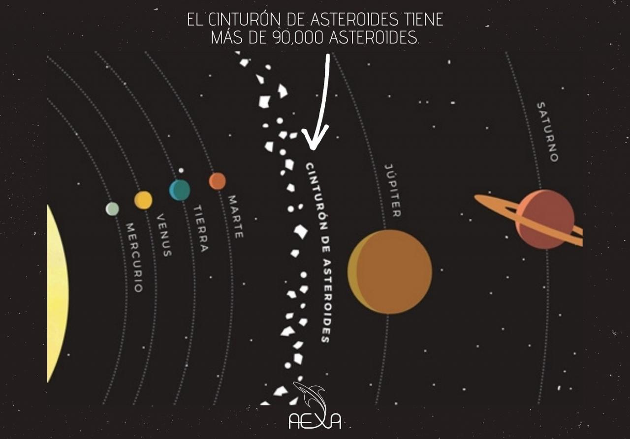 Gráfica del cinturón de asteroides del Sistema Solar